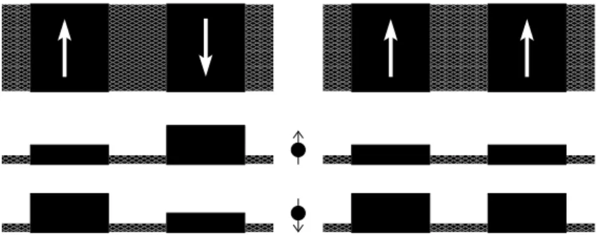 Fig. 2.2 – Les potentiels dépendant du spin dans une multicouche magnétique pour les deux configurations AP et P pour les électrons majoritaires et minoritaires.