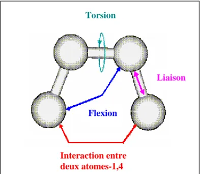 Figure 3 : représentation des différentes interactions entre atome lié et non lié. 