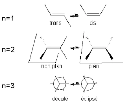 Figure 4 : Ordres n pour les différents types d'angles 