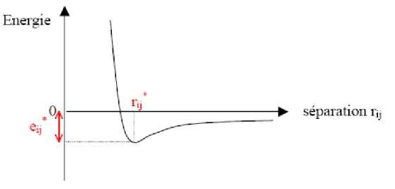Figure 6 : potentiel de Lennard –Jones Définition des Paramètres  e ij *  et  r ij *