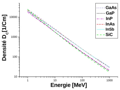 Figure  IV.2: La variation de la densité D c  en fonction  de   l'énergie cinétique des protons  pour tous les composés  ( T c )