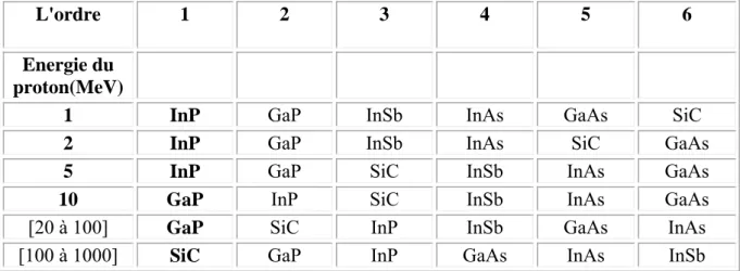 Tableau IV.3: Classement des composés par ordre décroissant de résistance de 1 à 6  en  fonction  de   différentes énergies