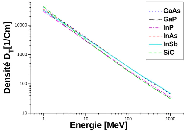 Figure IV.5: Une représentation de la variation de densité D T  en fonction  de  l'énergies  cinétique des protons (endommagement total )