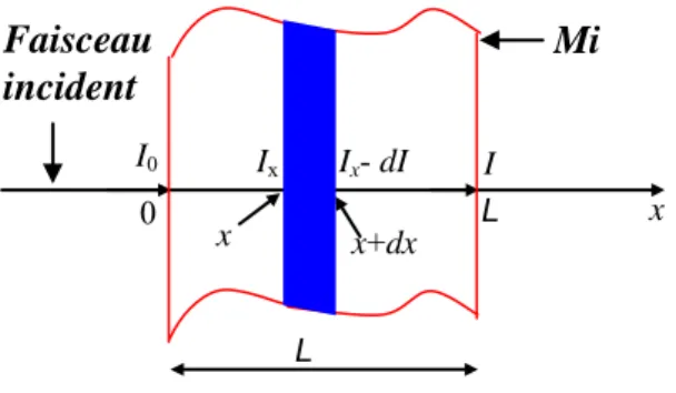 Figure  IV.7 : Représente l'intensité du faisceau incident (I 0 ) et l'intensité résiduelle du  faisceau après un parcours de longueur L (I) dans le milieu absorbant [45]
