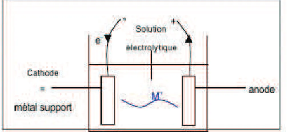 Figure I - 1 : Principe du dépôt électrolytique [1]. 