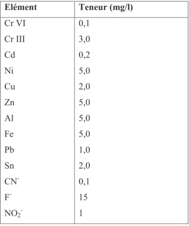 Tableau II – 1 : Normes de rejets (arrêté du 26.09.1985)   Elément  Teneur (mg/l)  Cr VI  Cr III  Cd  Ni  Cu  Zn  Al  Fe  Pb  Sn  CN -  F -  NO 2 -  0,1 3,0 0,2 5,0 2,0 5,0 5,0 5,0 1,0 2,0 0,1 15 1  