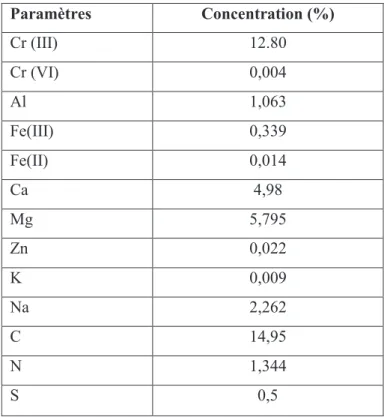 Tableau II – 4 : La composition de  boue issue d’une tannerie italienne [6]  Paramètres  Concentration (%)  Cr (III)  12.80  Cr (VI)  0,004  Al  1,063  Fe(III)  0,339  Fe(II)  0,014  Ca  4,98  Mg  5,795  Zn  0,022  K  0,009  Na  2,262  C  14,95  N  1,344  
