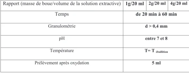 Tableau III – 2 : Protocole de l’influence du rapport (solide/liquide) sur la lixiviation  alcaline
