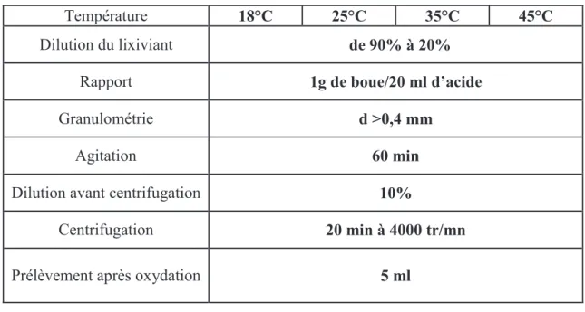 Tableau III – 8 : Protocole de lixiviation acide et de dosage du chrome pour l’étude de                                l’influence du de la température