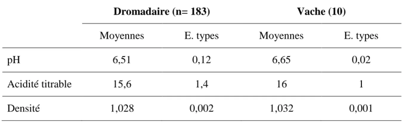 Tableau 1. Constantes physiques du lait de dromadaire et de vache (Kamoun, 1995). 
