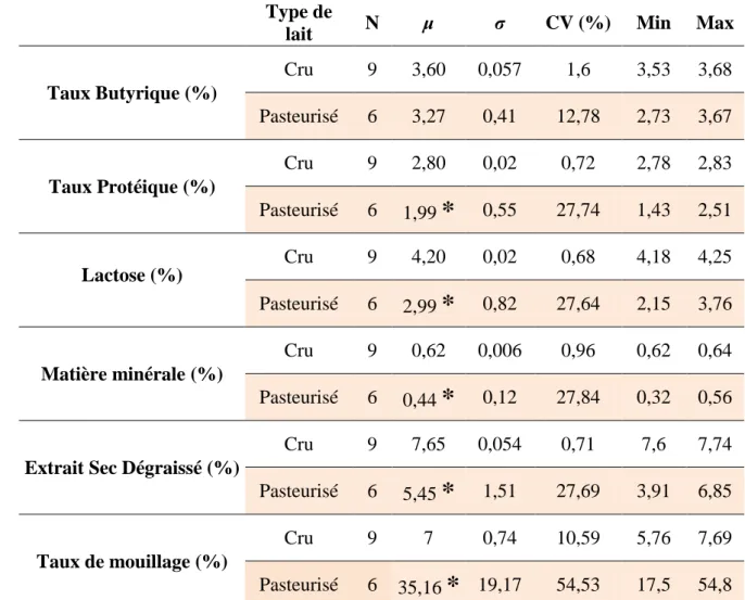 Tableau 6. Qualité chimique des échantillons analysés. 