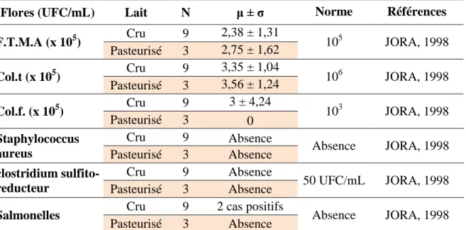 Tableau 7. Caractéristiques descriptives des flores étudiées et normes du lait (UFC/mL)