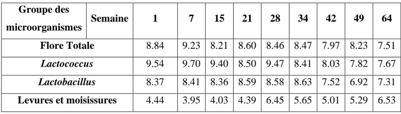 Tableau 4. Évolution des principaux groupes de microorganismes (Log UFC/g) dans le  fromage de Bouhezza à base du lait de chèvre lors de la fabrication et de l'affinage (Medjoudj 