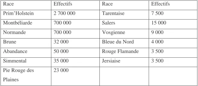Tableau 15 : effectifs de vaches laitières  en France valeur arrondies en 2000 (Cauty et  Perreau, 2009)