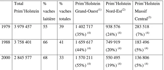 Tableau 18 : caractéristiques de la population de vaches Prim'holstein (Didier, 2004)