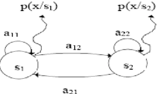 Figure 2.2 : Un MMC simple à deux états, ergodique- voir texte pour les notations. 