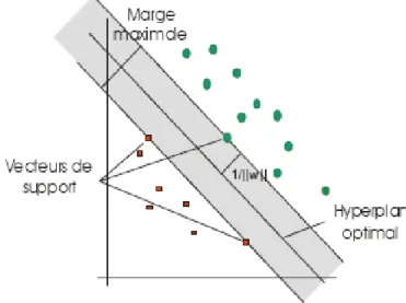 Figure 2.3 représentation de L'hyperplan séparateur optimal qui  maximise la marge dans l'espace de redescription