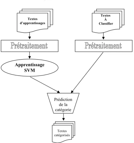 Figure 4.1 Architecture  Globale du Système
