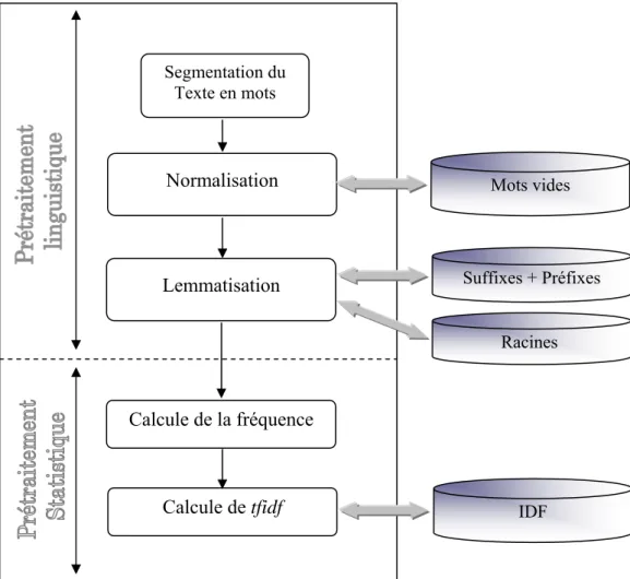 Figure 4.2  Processus de  Prétraitement 