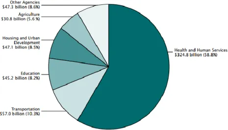 Fig. 1. Federal Aid to States for Fiscal Year 2009, U.S. Department of Commerce. 