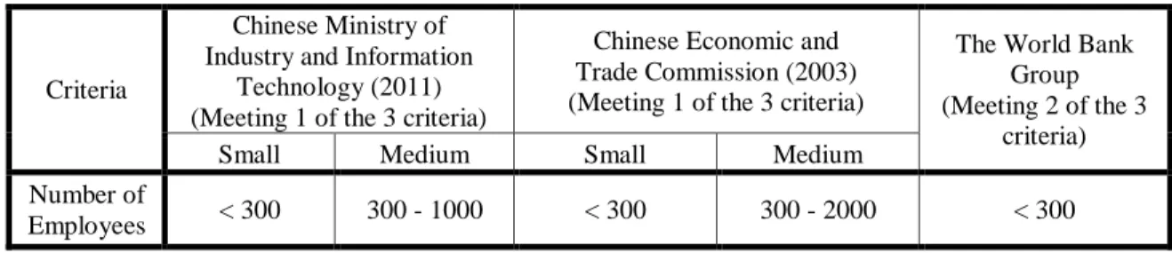 Table 1: Definition of SMEs in China 