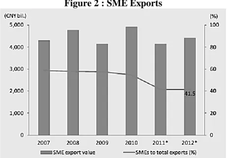 Figure 2 : SME Exports 