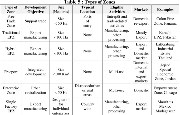 Table 5 :  Types of Zones