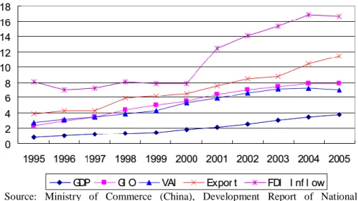 Table 8: Performance of Initial Five Special Economic Zones (SEZ)  and National Economic and TechnologicalDevelopment Zones, 2006 