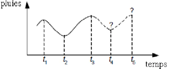 Figure I.5 Classification des signaux 