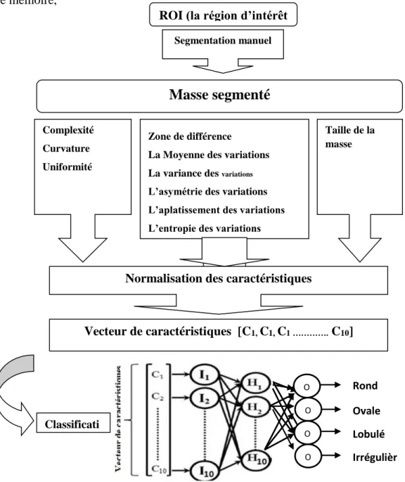 Figure 2.7 : Les étapes de la méthodologie proposée. 
