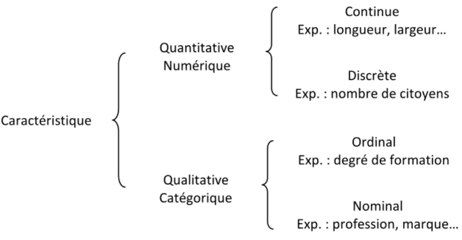 Fig. 1.2.  Catégorisation des caractéristiques   Caractéristique  Quantitative Numérique Qualitative  Catégorique  Continue  Exp