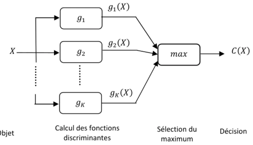 Fig. 1.3.  Modèle canonique d’un classificateur    