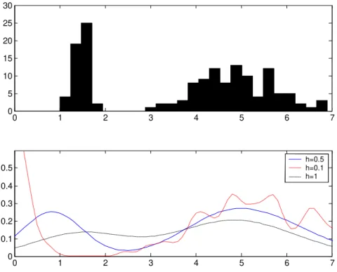 Fig. 1.8.  Estimation non-paramétrique de la distribution de densité de la troisième caractéristique  de la base de données Iris      