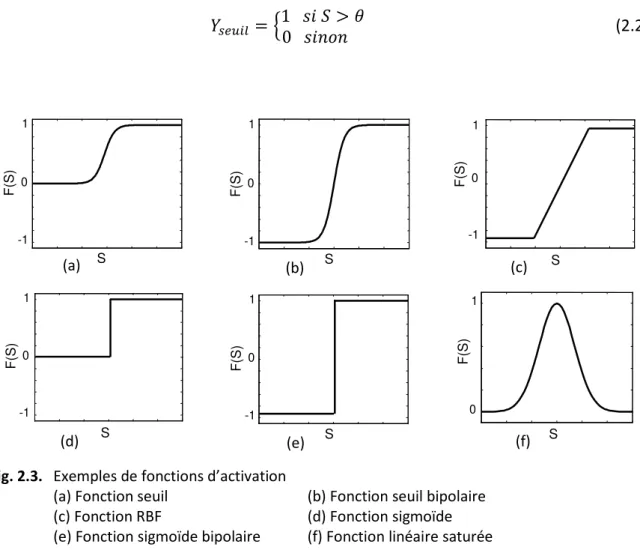 Fig. 2.3.  Exemples de fonctions d’activation 