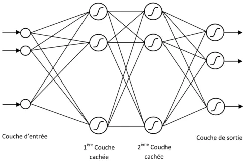 Fig. 2.4. Un perceptron multicouche avec deux couches cachées 