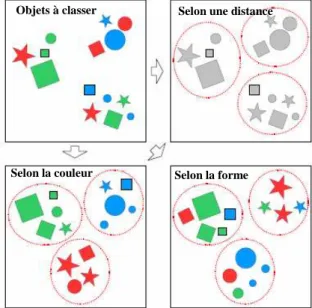 Figure 2.1 : Différents regroupements selon différentes distances  