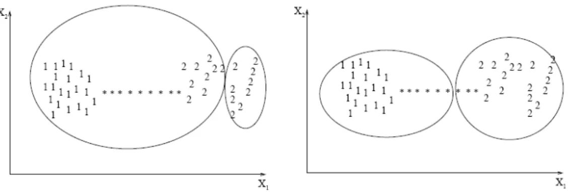 Figure 2.3 : Clustering avec lien simple (gauche) et lien complet (droite) d’objets   contenant 2 classes 1 et 2 avec le bruit *