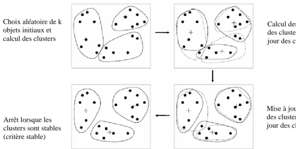 Figure 2.4 : Différentes étapes d’une méthode de type des k-moyennes (k-means)