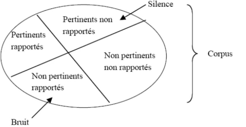 Figure 2.5 : Représentation du bruit et du silence