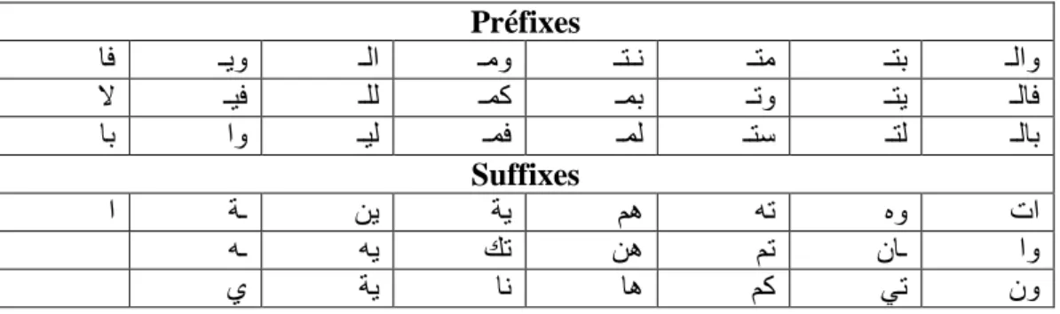 Tableau 3.6 : Liste des préfixes et suffixes les plus fréquents (Al-stem) 