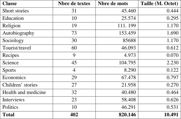 Tableau 5.2 : Caractéristiques du corpus CCA 