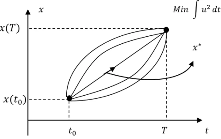 Figure  2.1. Commande optimale 