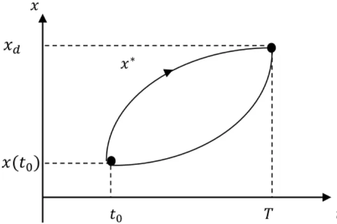 Figure 2.4. Suivie de trajectoire 