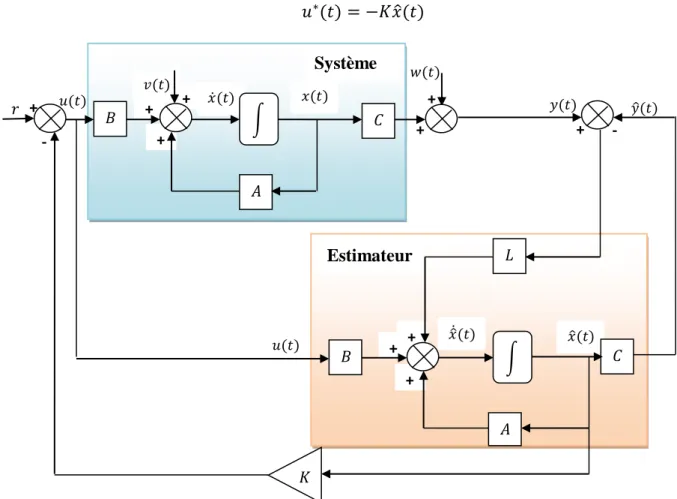 Fig. 4.4. Structure de la commande LQG 