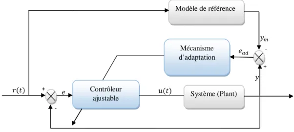 Figure 5.3.Structure de la commande adaptative à modèle de référence Modèle de référence  Mécanisme d’adaptation Système (Plant) Contrôleur ajustable 