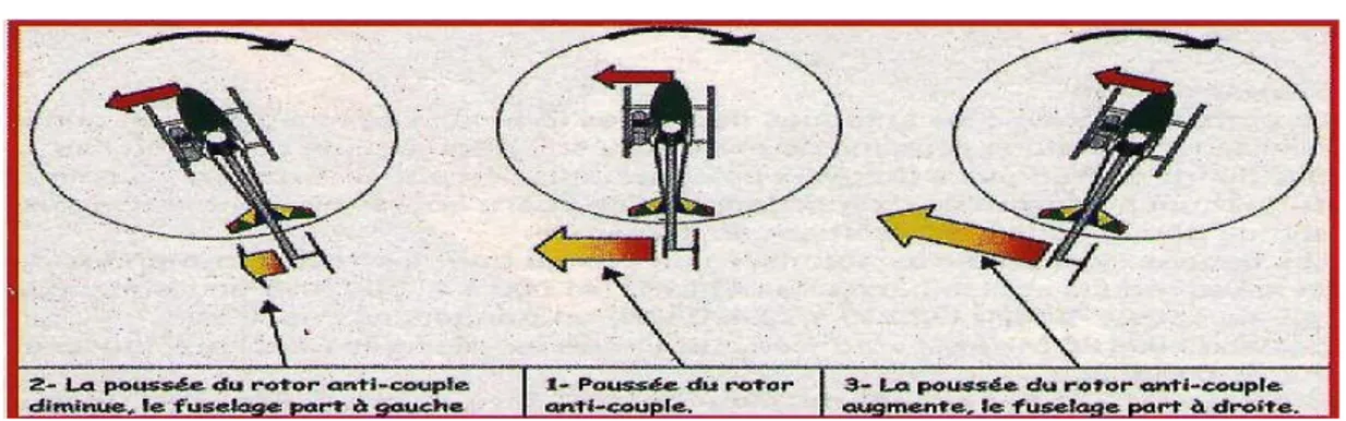 Figure I.2 : Moment engendré par le moteur principal 