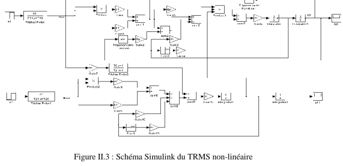 Figure II.4 : Schéma Simulink du TRMS model