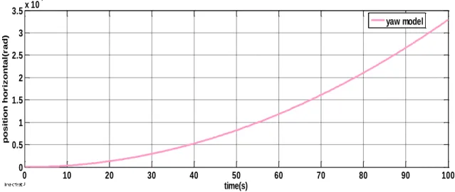 Figure II.11 : Comparaison entre les deux sorties "yaw" de réelle et model 