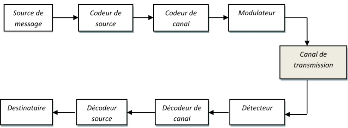 figure  (1.1).  Elle  est  composée  de  plusieurs  éléments  essentiels en  partant  de  la  source  de  message jusqu’ au destinataire