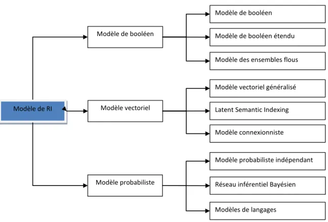 Figure 1. 3 : Différents modèles de la recherche d’information 
